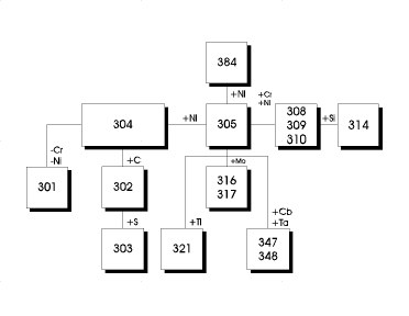 Austenitic Grades of Stainless Steel